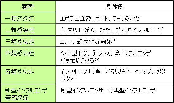一類 感染 症 と は